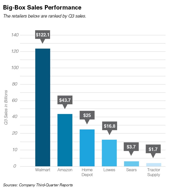 How Do Sales Compare for Your BigBox Competitors? Hardware Retailing