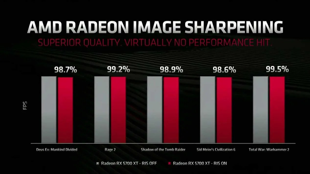 AMD Image Sharpening ya no es exclusivo de las Navi gracias a un mod