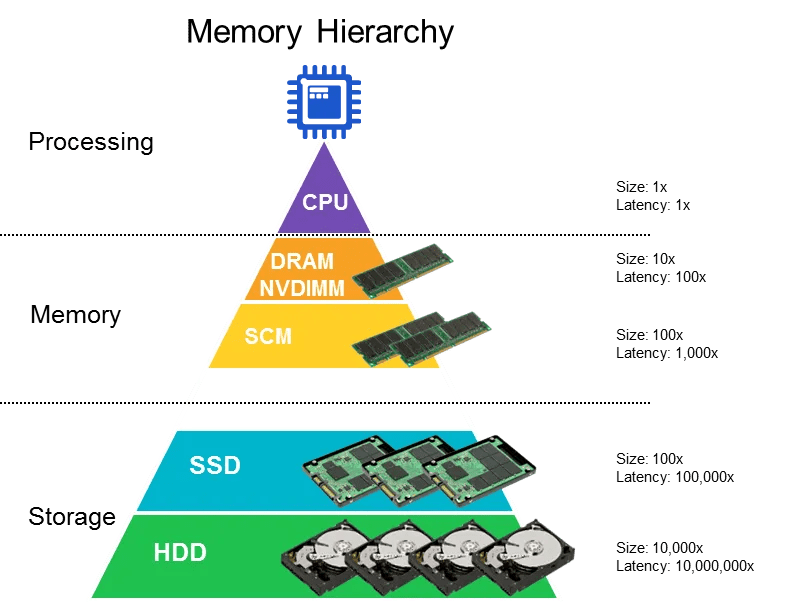 Memoria flash SCM, qué es y en qué se diferencia de la NAND