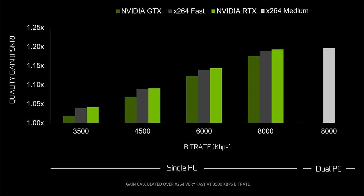 NVIDIA NVENC Pascal vs Turing, quais são suas diferenças
