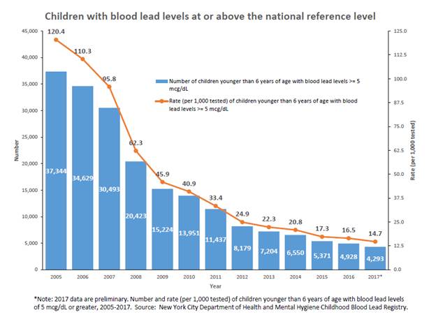 Health Department Releases Data On Blood Lead Levels In Children
