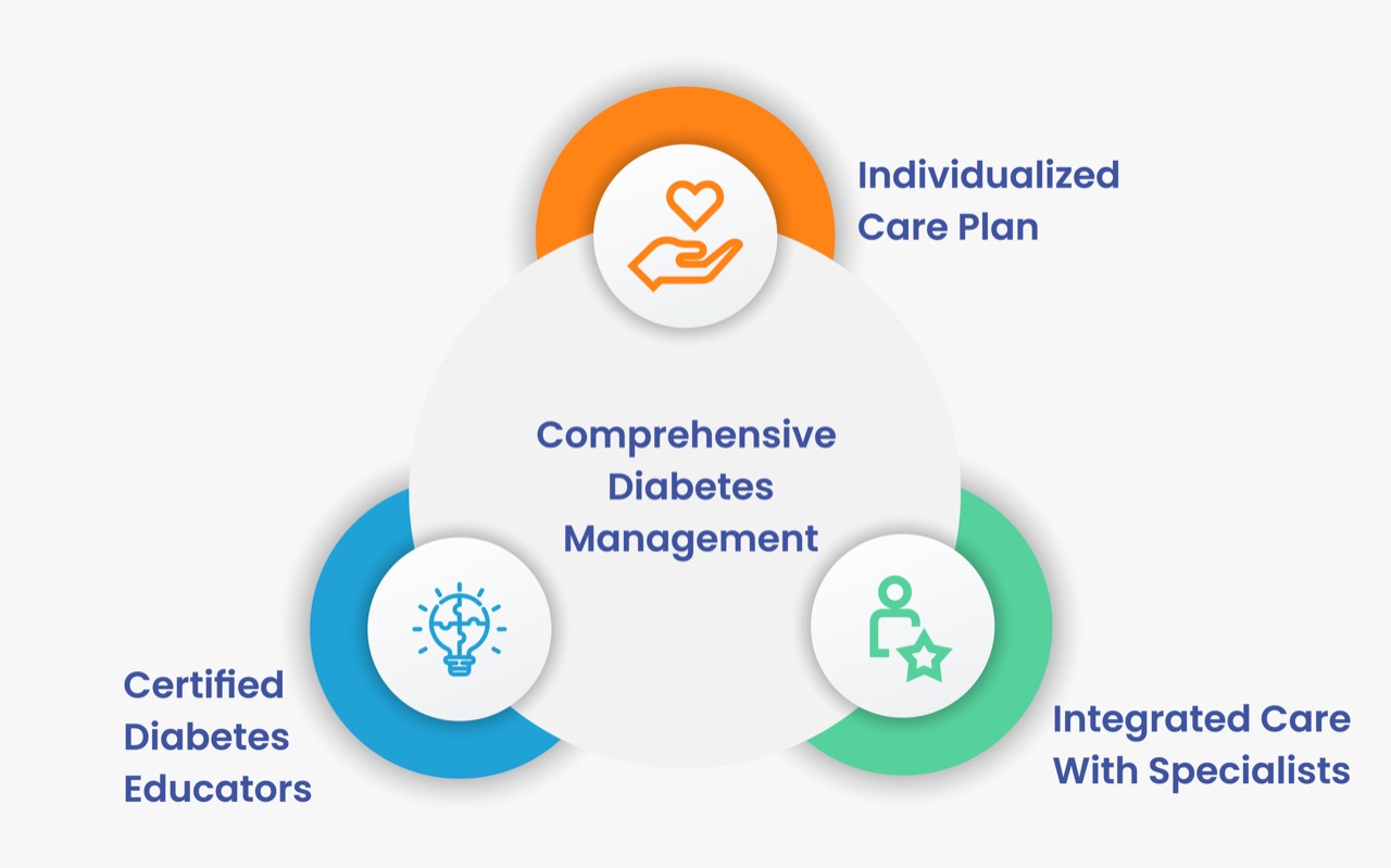 Center of Excellence Diabetes Management Harley International Medical