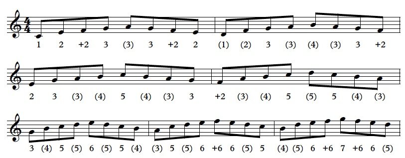 Learning Hanon Part 2 Scales and Arpeggios YouTube