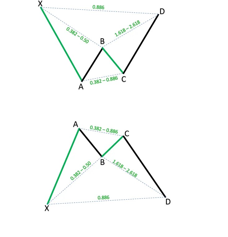 Harmonic Bat Pattern in Forex The Most Powerful Harmonics Scanner