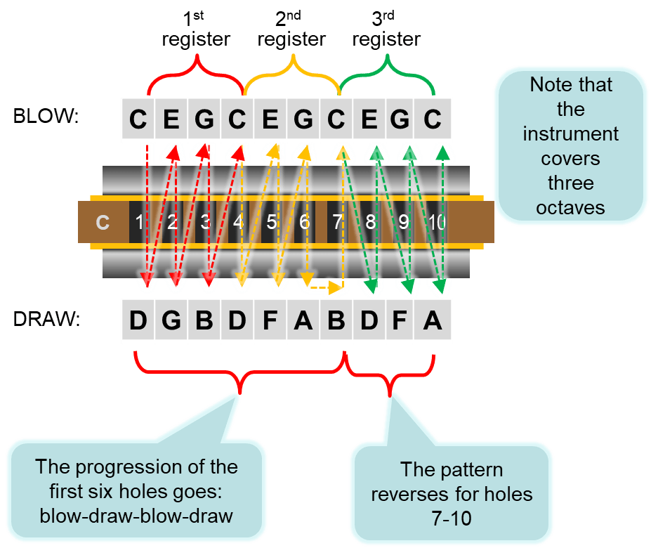 C Chromatic Harmonica Notes