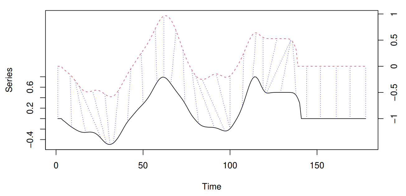 Clustering techniques for time series Computer Science Notes