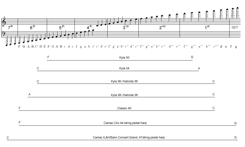 Ranges Harps and Harps