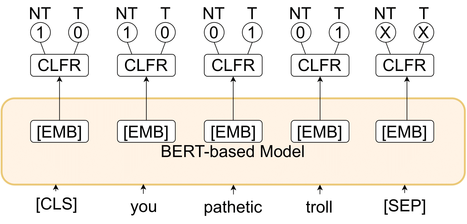 Toxic Spans Detection Leveraging BERTbased Token Classification and