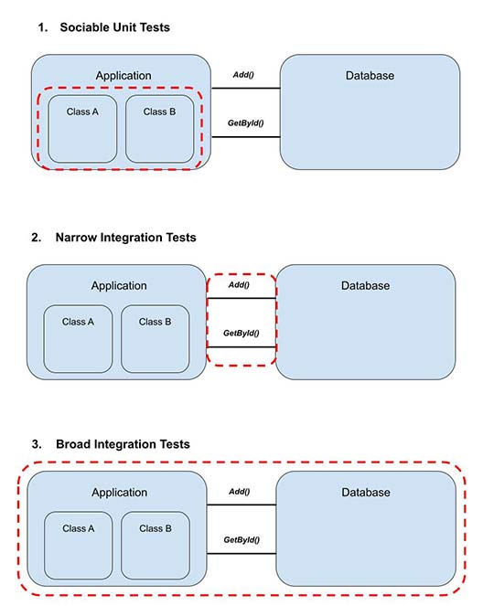 Unit Testing vs Integration Testing