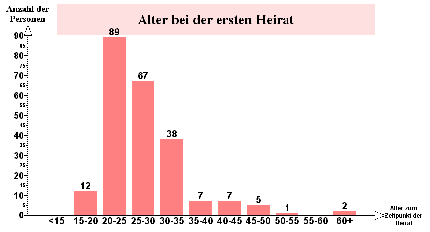 Statistik für die Verwandtschaft