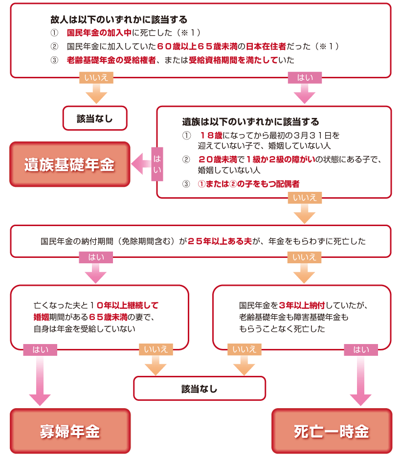 >相続に関する事務手続き（国民保険に加入していた方） ｜大阪 はる司法書士事務所