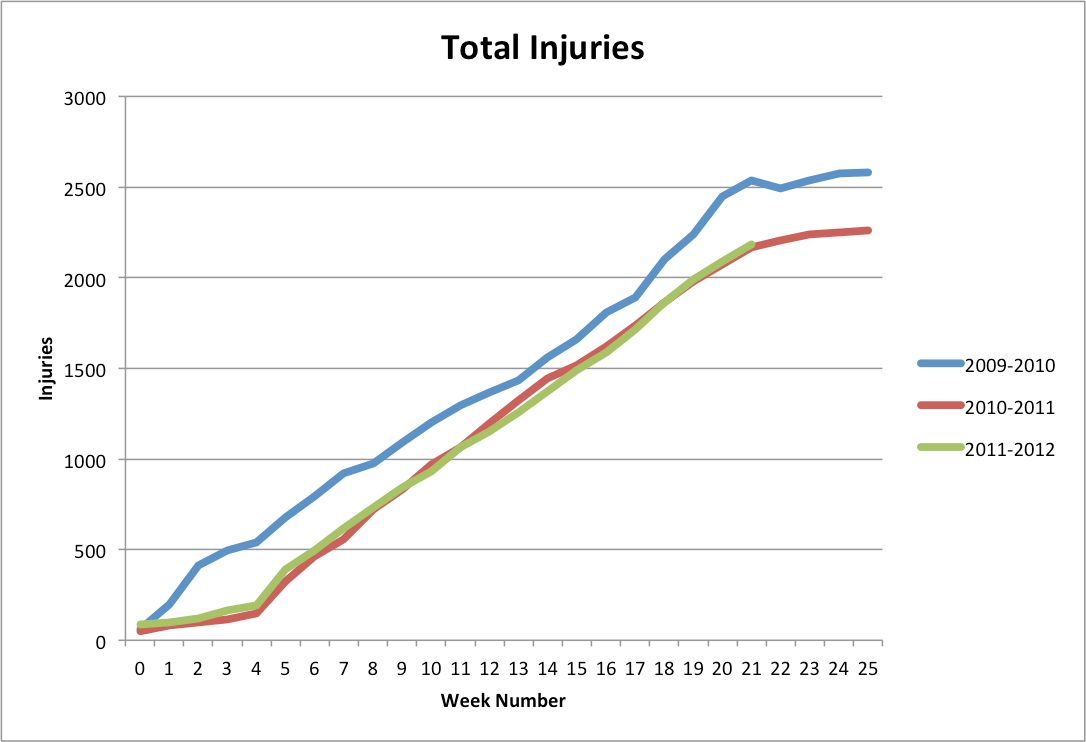 Nothing Has Changed About NFL Injuries Update The Harvard Sports
