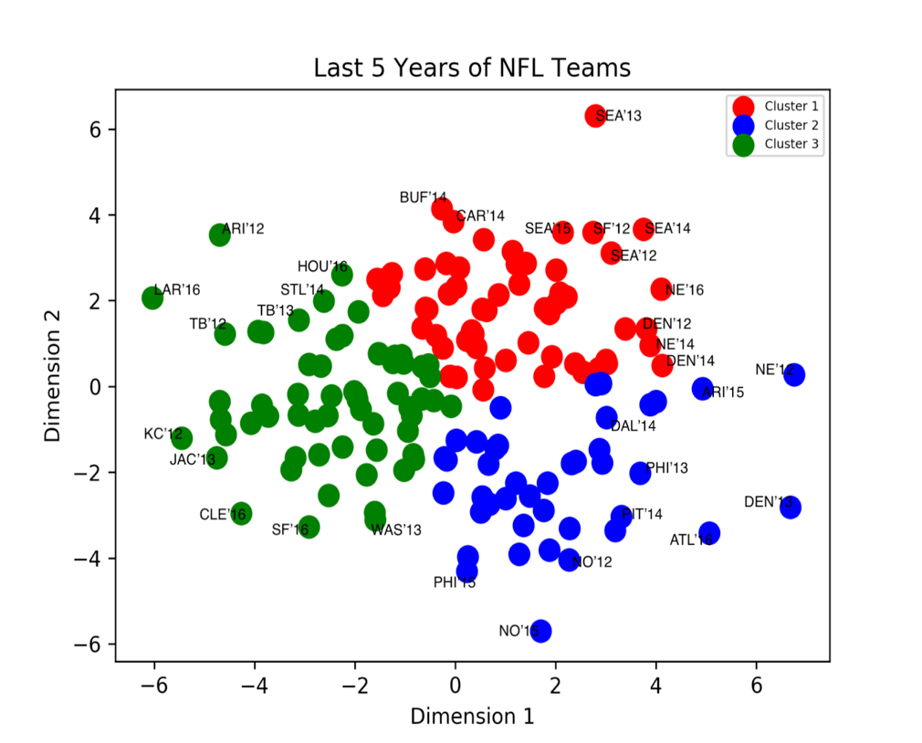 A Machine Learning Analysis Of The NFL Predicting New Playoff
