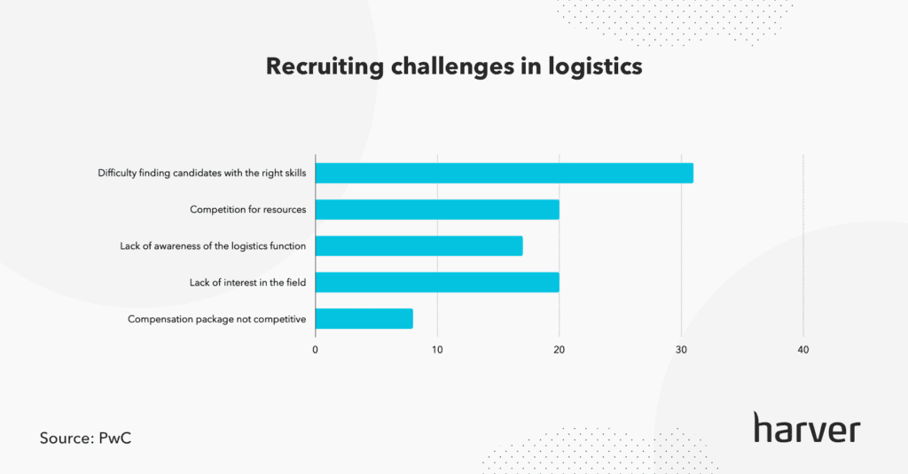 Volume Hiring for Logistics Companies The Complete Guide Harver