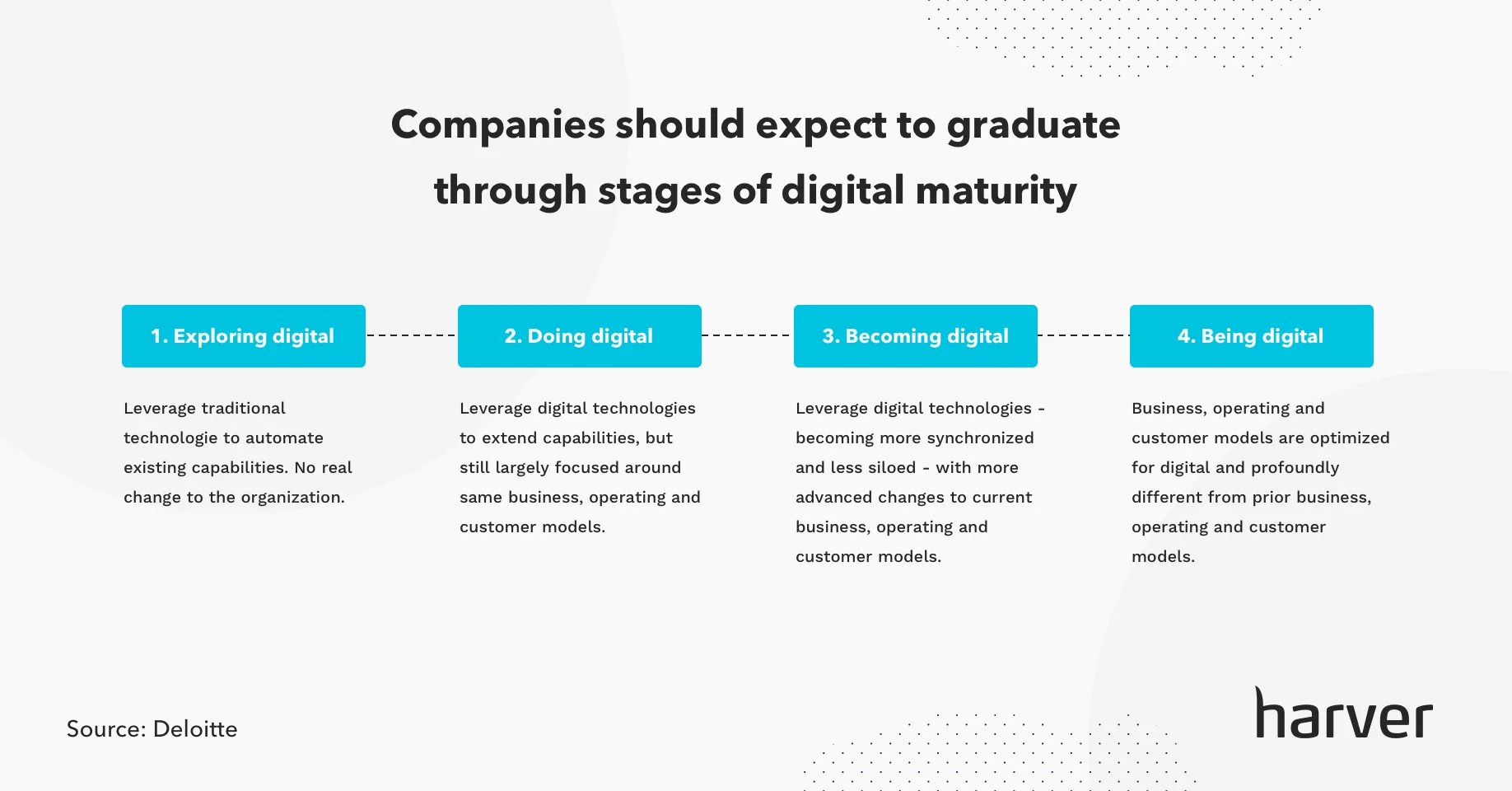 Why Digital Transformation in Recruitment Fails "Doing" Is Not "Being" Digital Harver