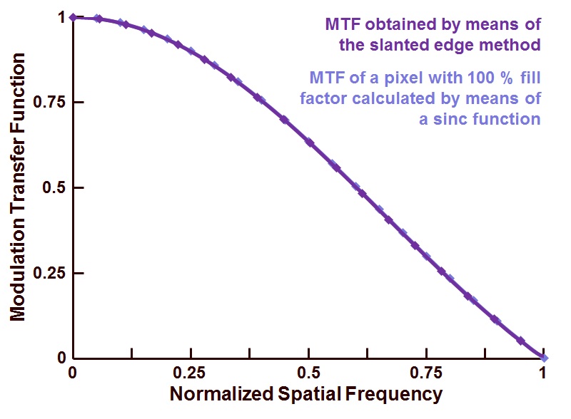 How to Measure Modulation Transfer Function (4) « Harvest Imaging Blog