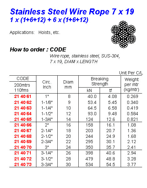 Auto Wire Rope, 7x19 S Wire C Wire Rope, r E Ae Me I, A E): Il & Sc, S