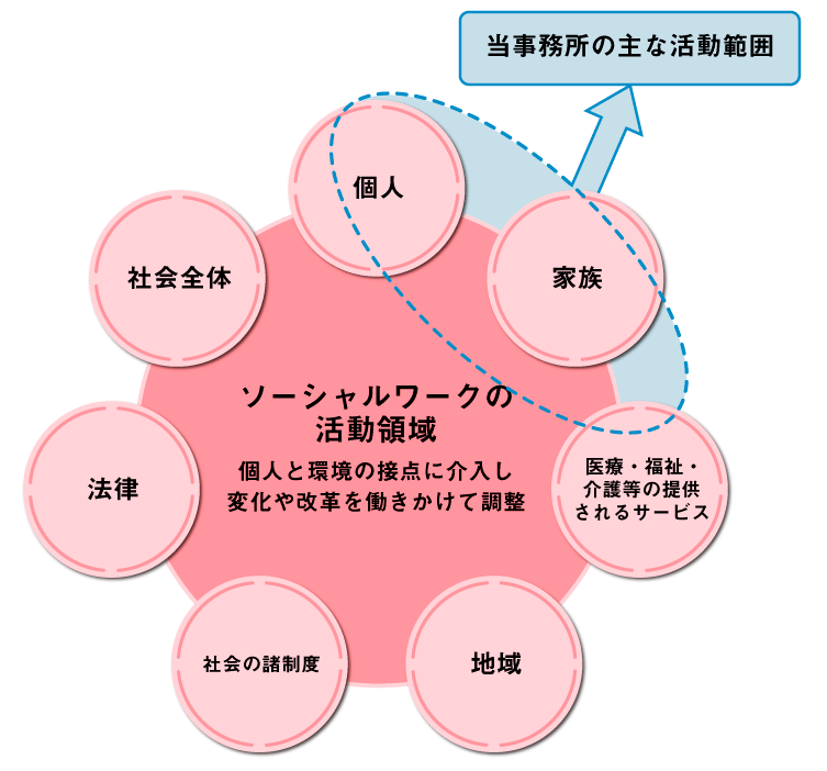 当事務所について 長谷川ソーシャルワーク・成年後見事務所