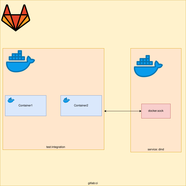 How to use Gitlab CI, Pytest and together Haseeb Majid