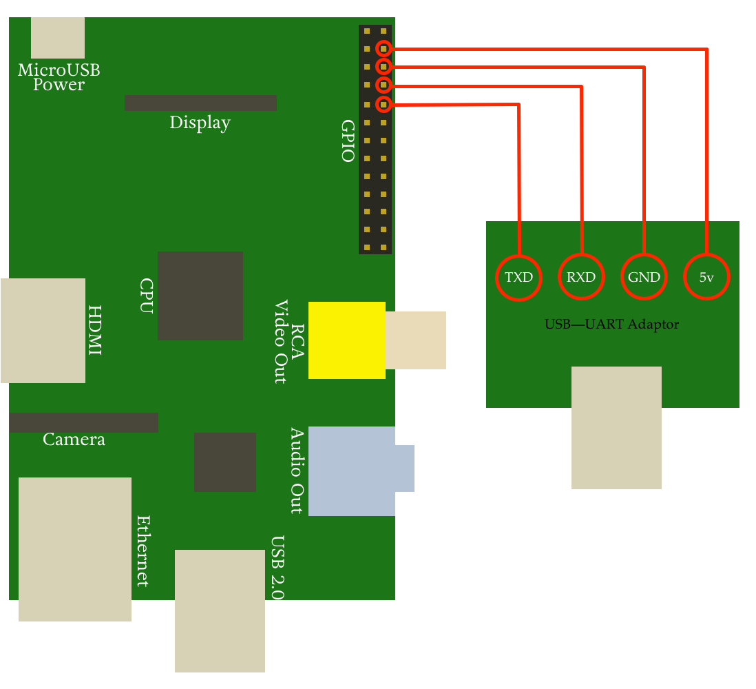 Raspberry Pi USBGPIO OS X and FreeBSD