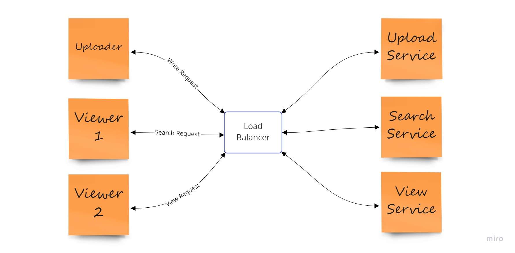 System Design for Streaming Services HashDork