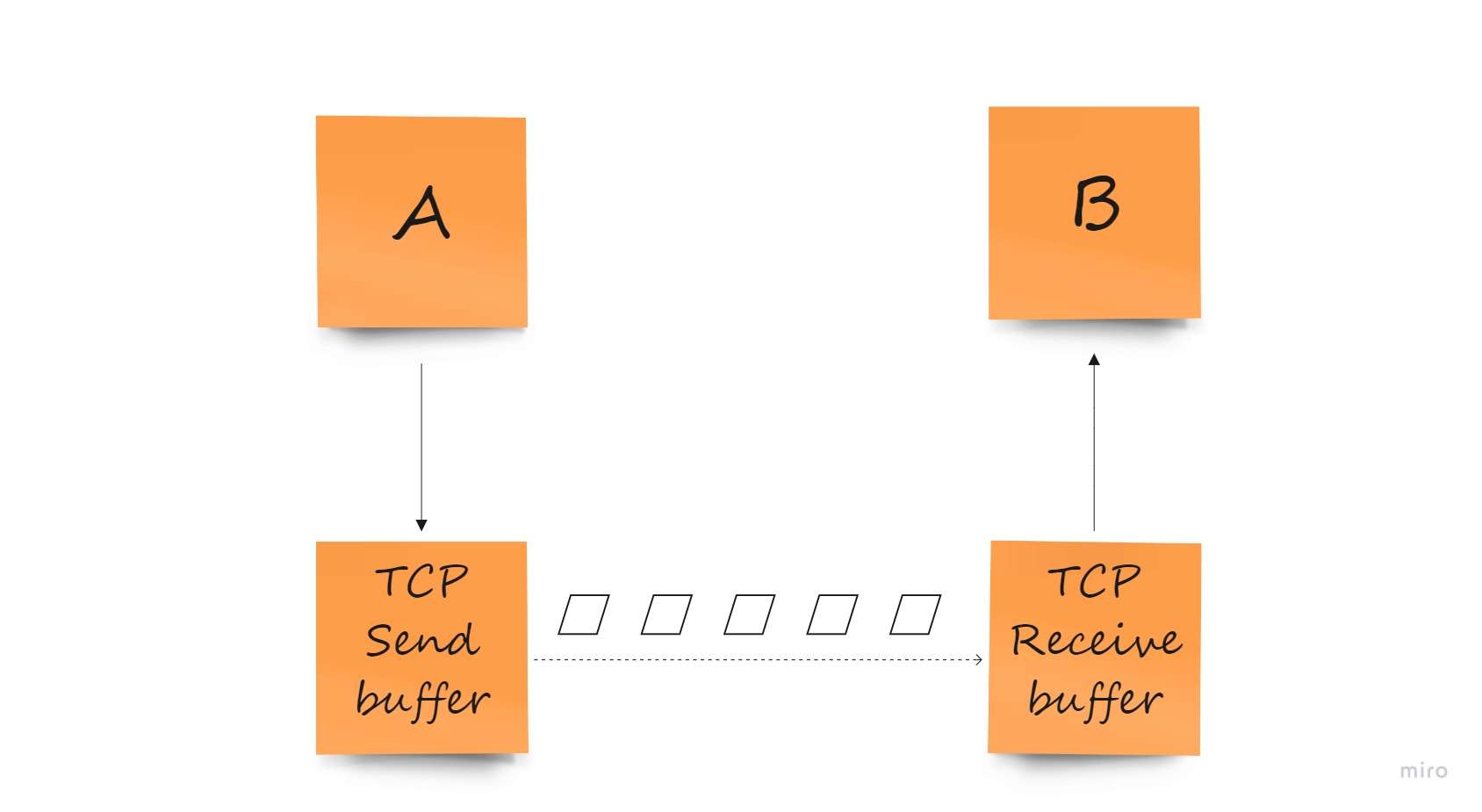 TCP Flow Control in Computer Network HashDork
