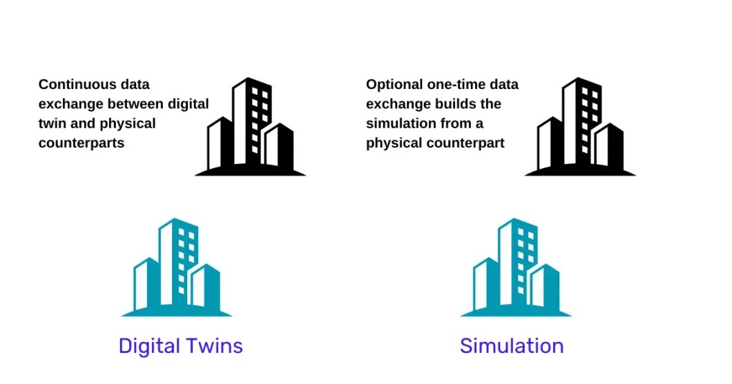 Digital Twins Connecting Reality and Imagination