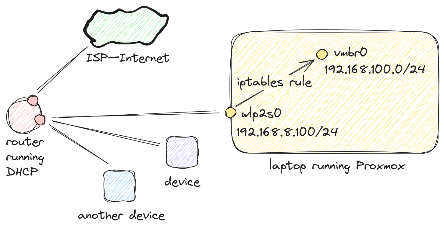 Homelab Setup on a Laptop hsentech