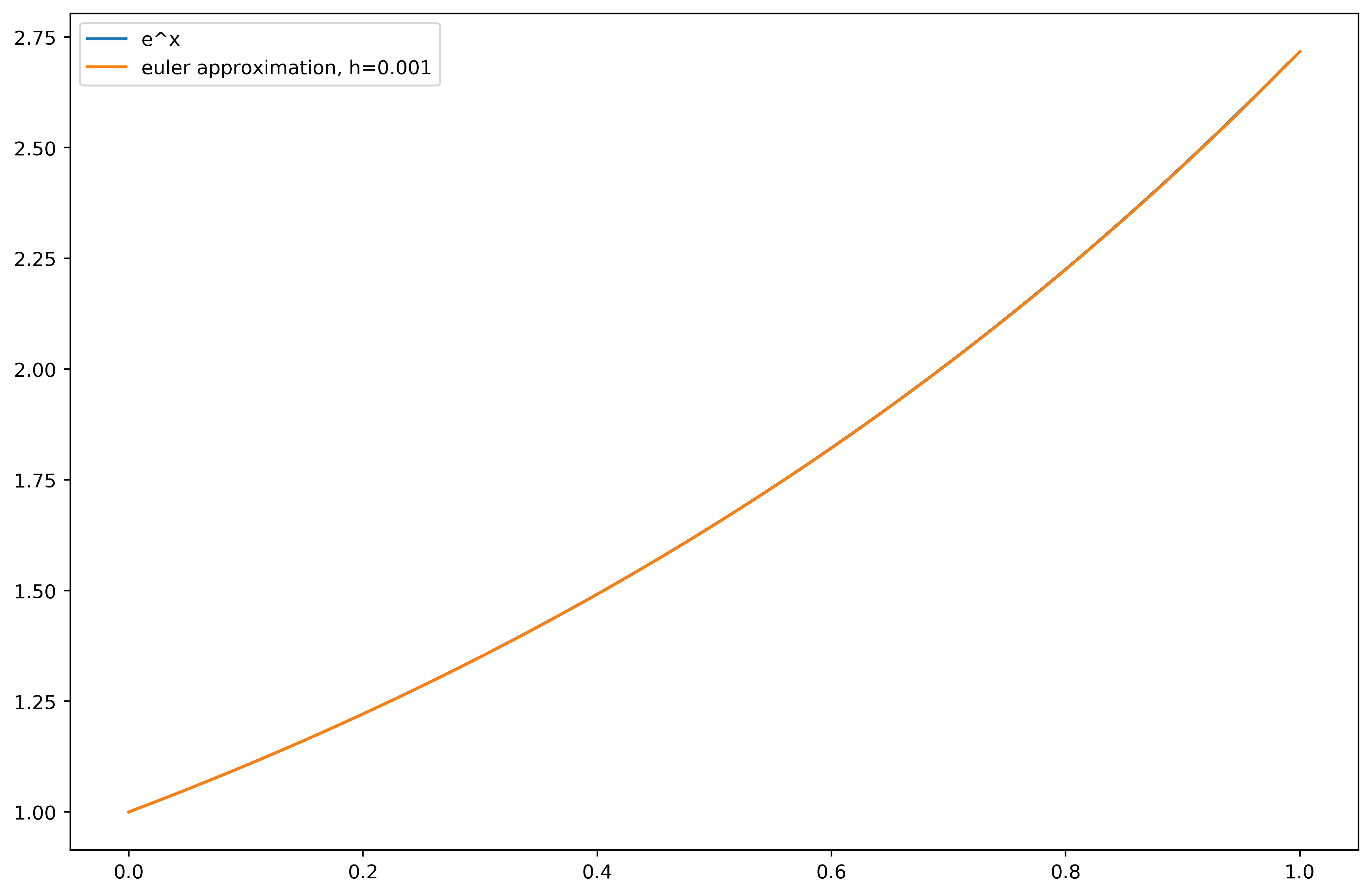 Nice. There are many cases though, where Euler’s method is inaccurate