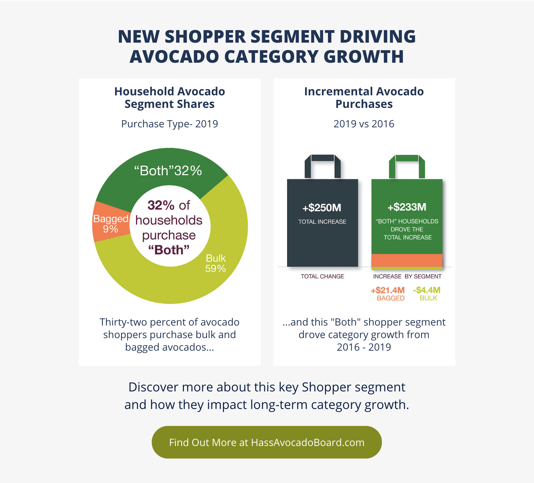 Avocado Study Reveals New Shopper Segment Driving Bagged Avocado Sales