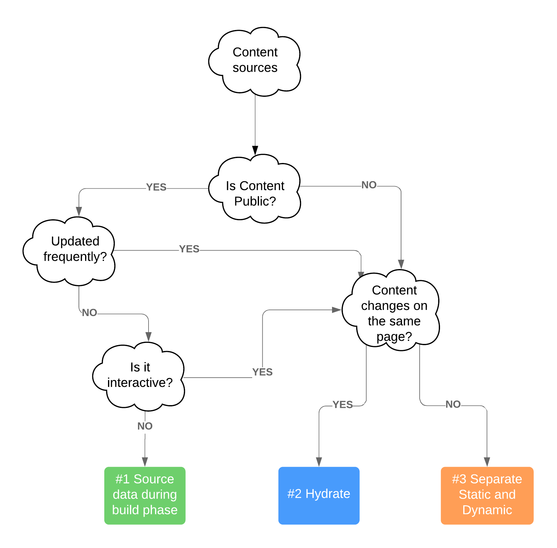 Adding dynamic content to statically generated sites (JAMStack)