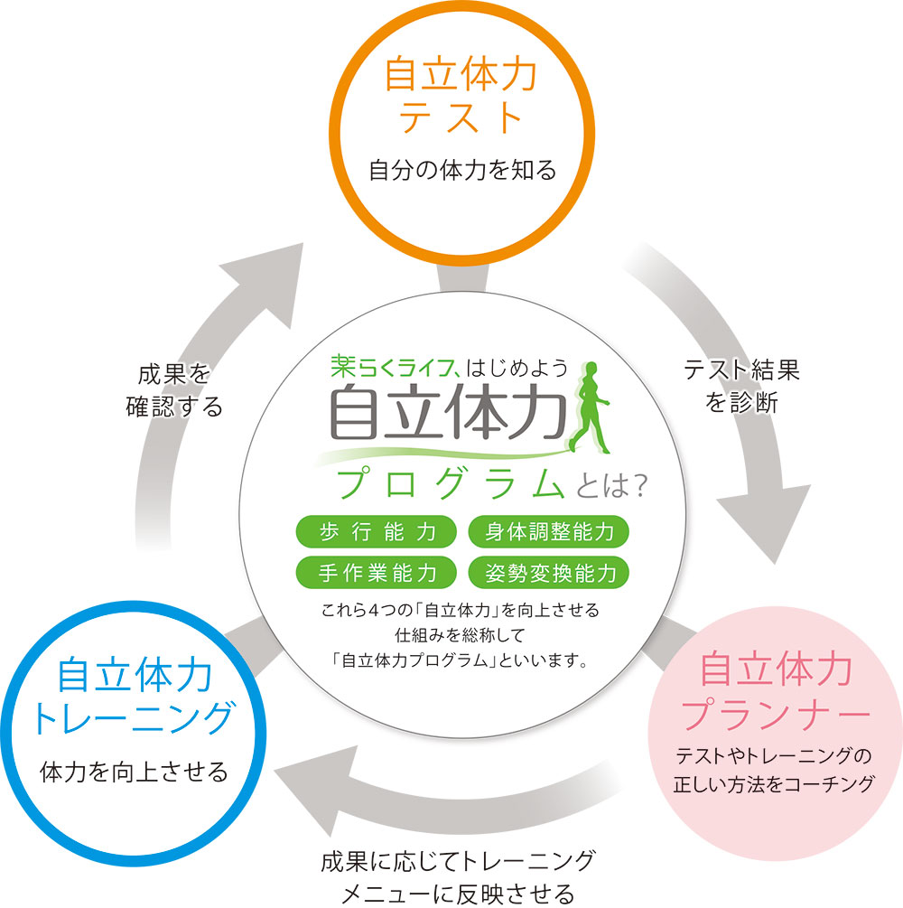 日本の最先端健康サービスを世界へ。自立体力プログラムがJICAで紹介されました｜プロジェクトノート｜羽立工業株式会社