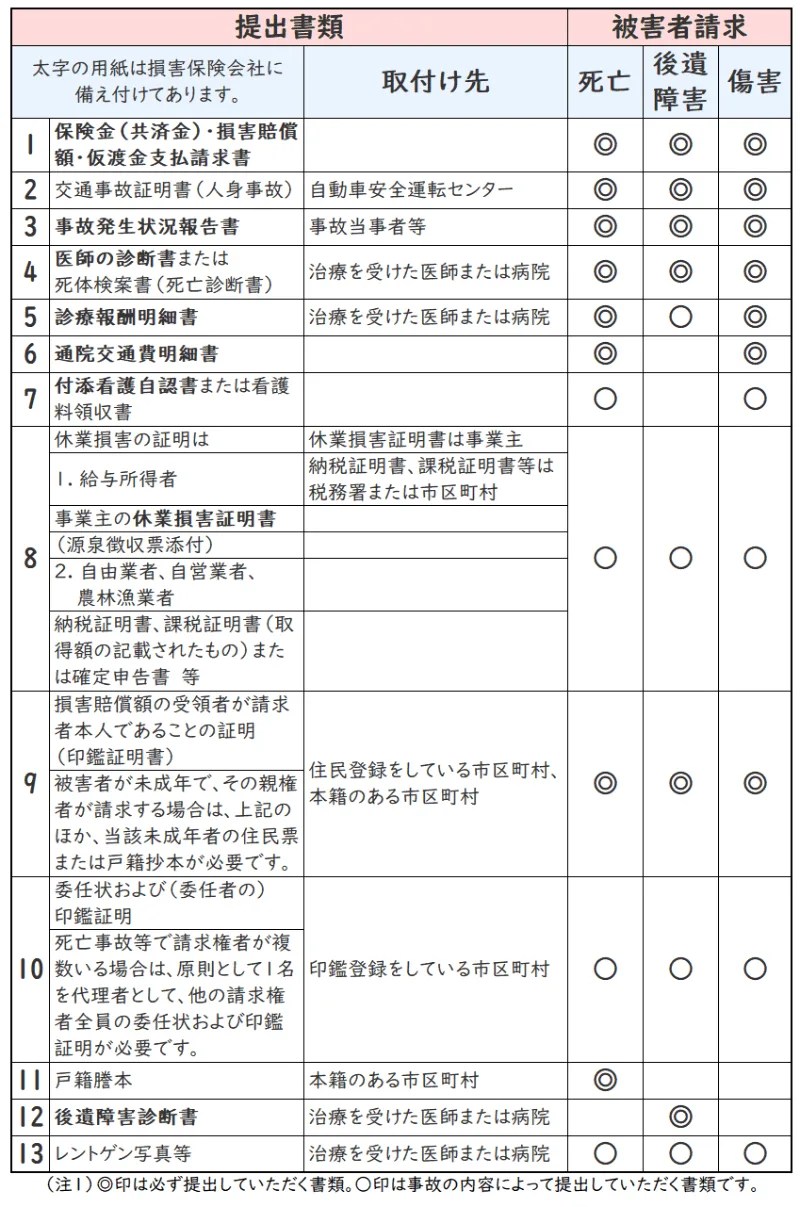 【交通事故の自賠責保険とは】補償内容と限度額を弁護士が詳しく解説
