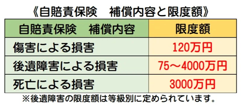 【交通事故の自賠責保険とは】補償内容と限度額を弁護士が詳しく解説