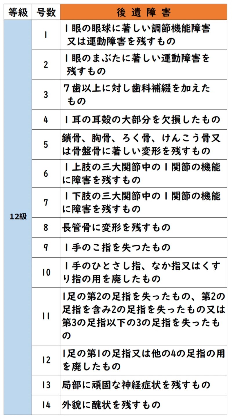 てんかん 12級 症状固定時期