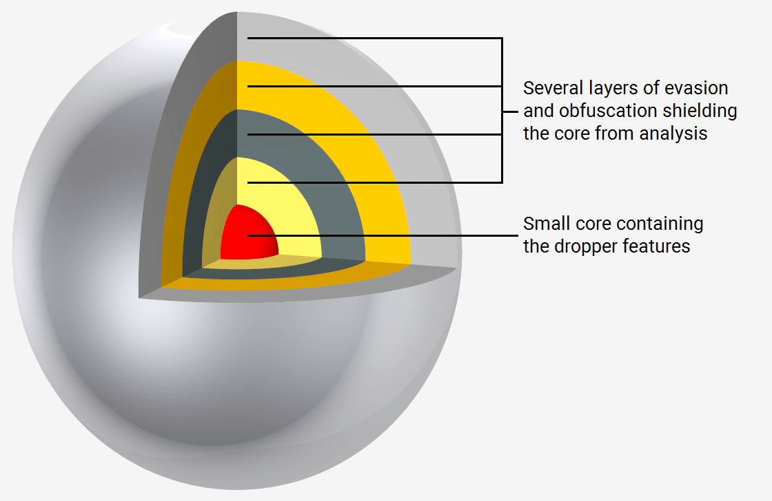 Analysis on Locky dropper mechanisms