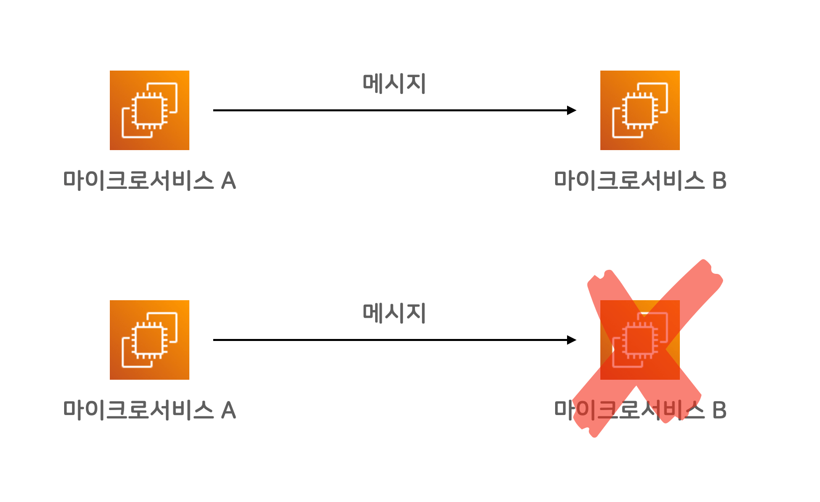마이크로서비스에 Amazon SQS 활용하기