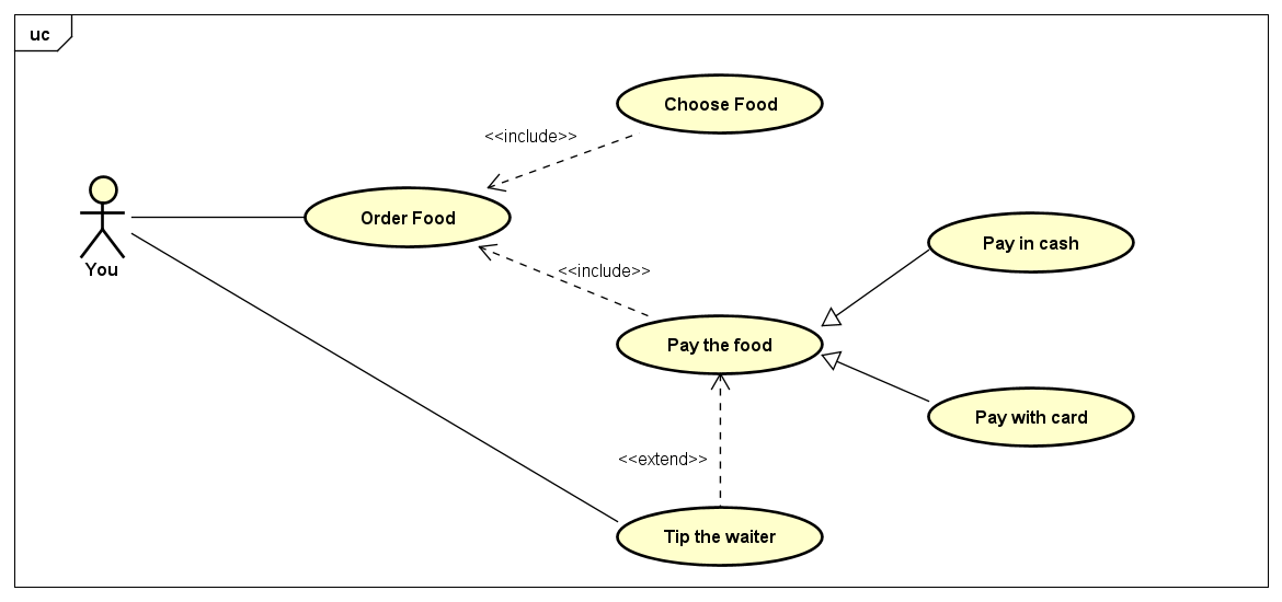 Use Case Diagram Generalization