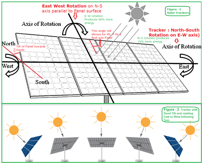 Blog Intuitive Application for Solar Panel Electrical Power