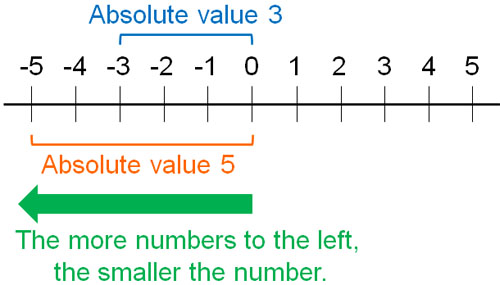 Positive and Negative Numbers: Addition and Subtraction / Absolute