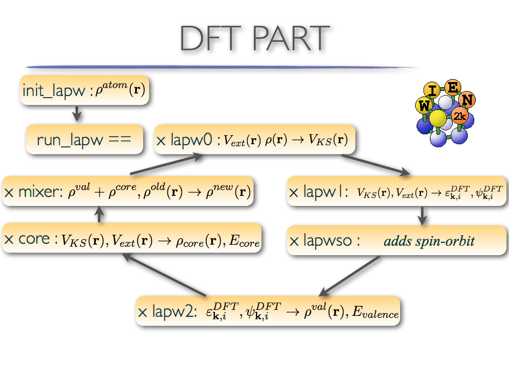 An overview of the DMFT method as implemented within eDMFT code