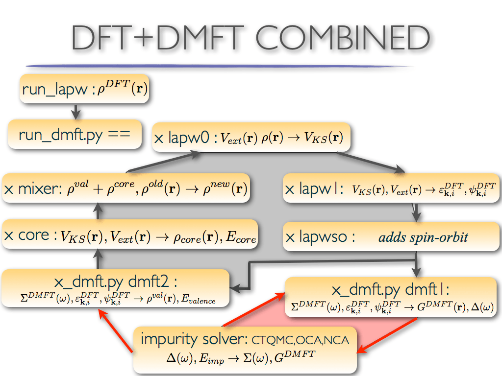 An overview of the DMFT method as implemented within eDMFT code