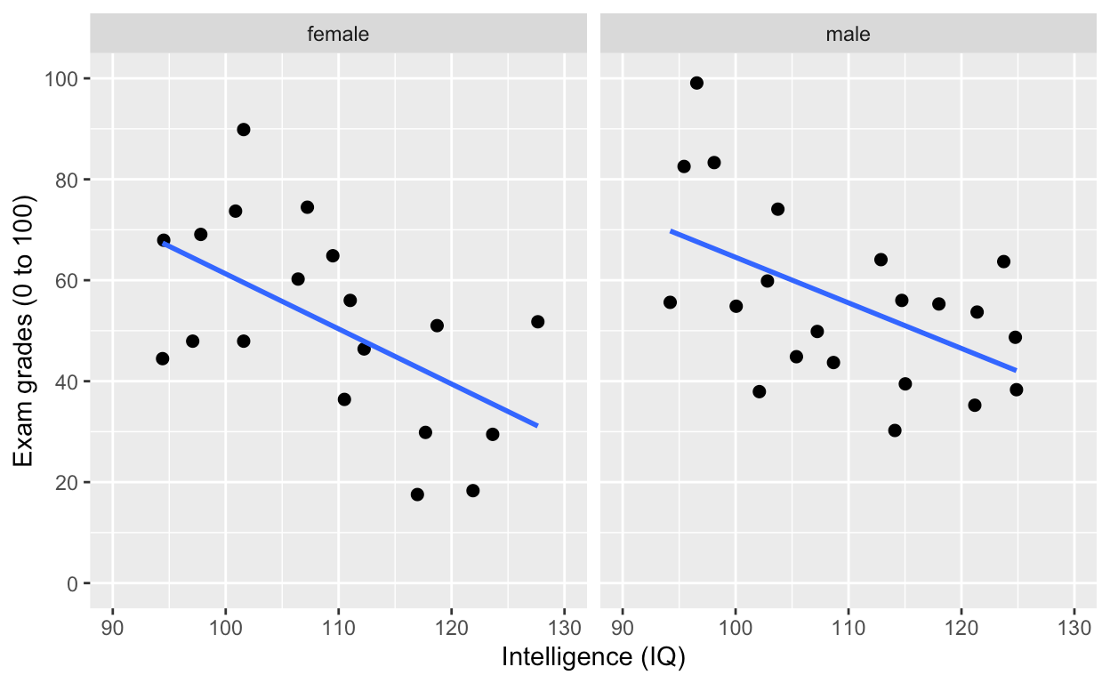 Data science ggplot and model fitting