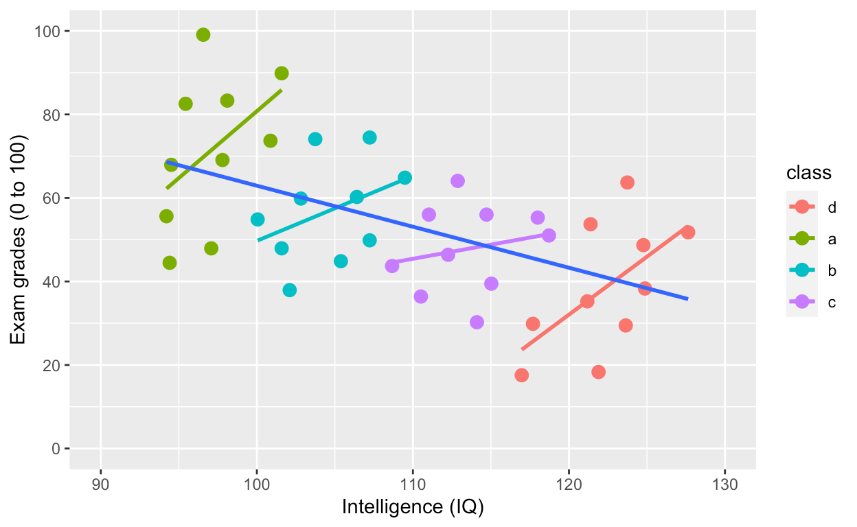 Data science ggplot and model fitting