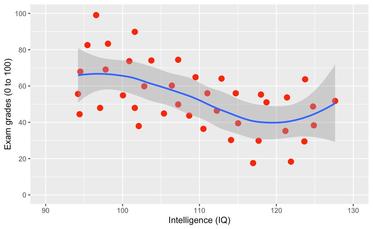 Data science ggplot and model fitting