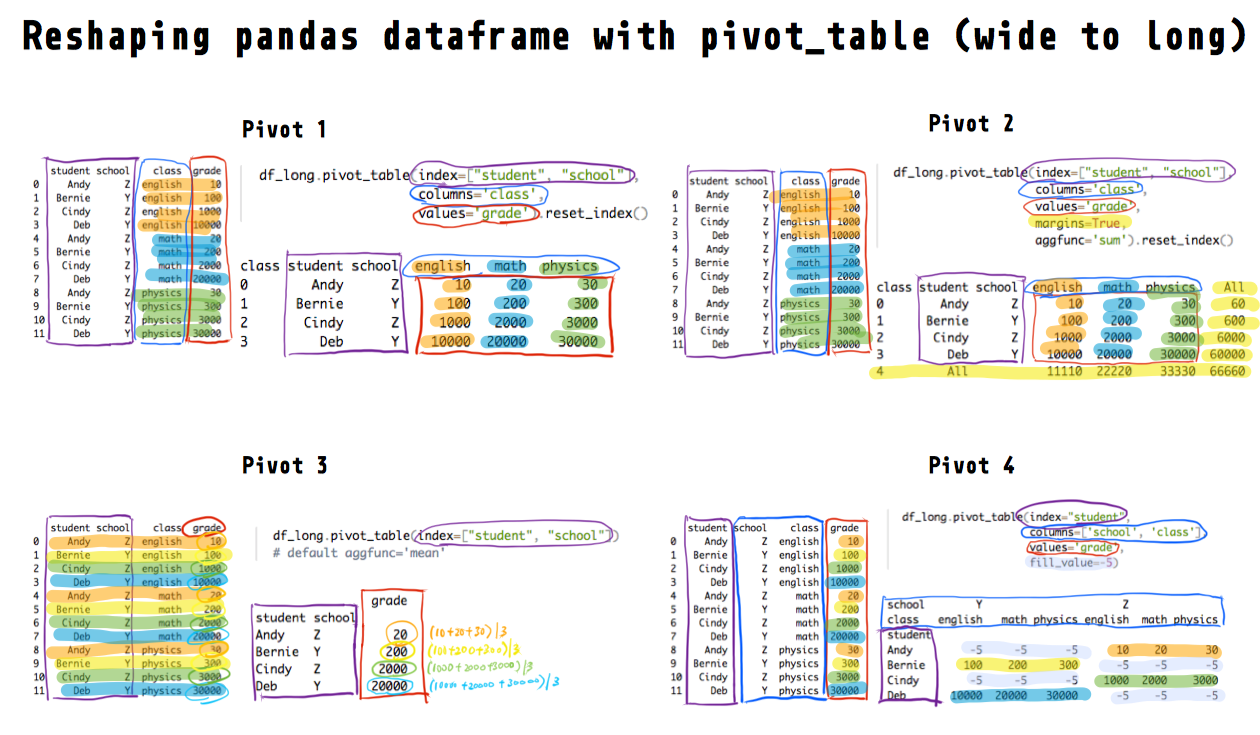 Data science Reshape Python pandas dataframe from long to wide with