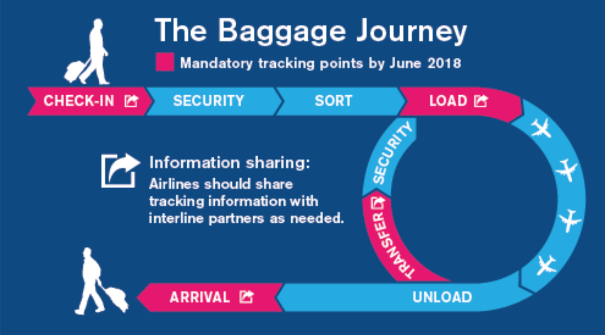 Baggage Reconciliation System Havatech
