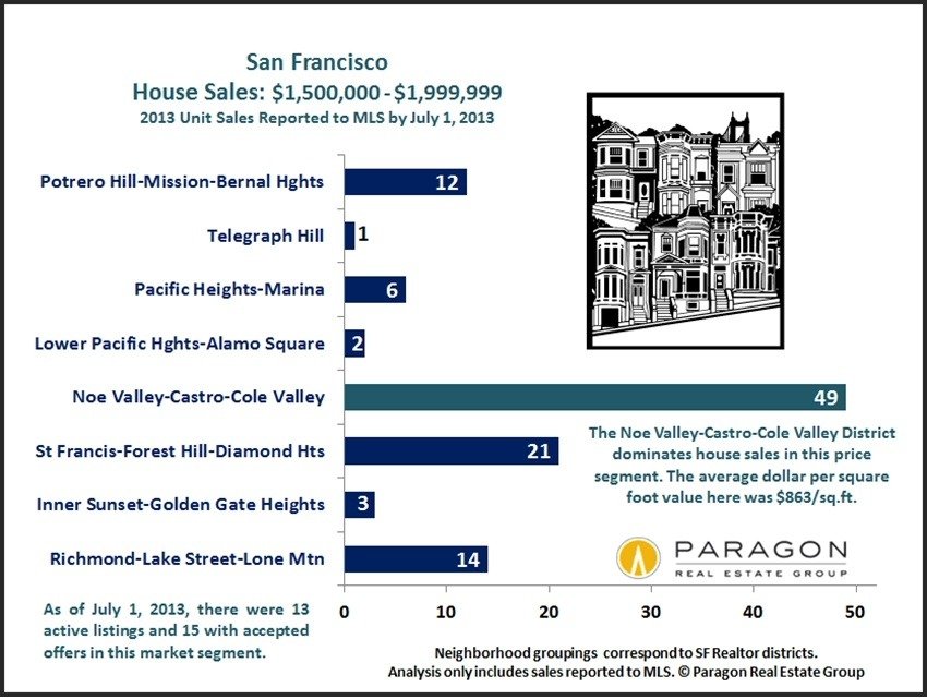 San Francisco Luxury Home Sales Soar in 2013 Haven Group