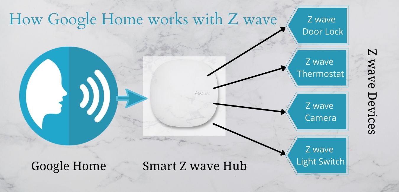 Google Home Zwave Does It Work?