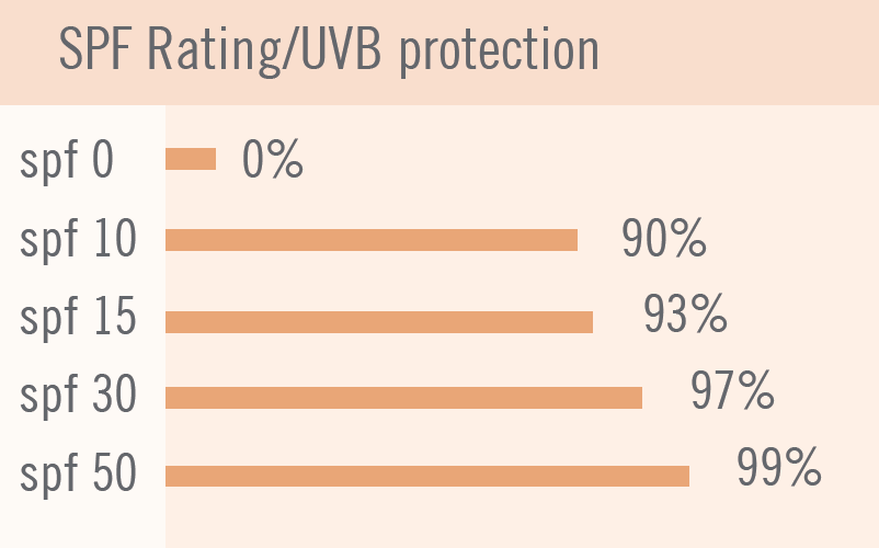 Daily SPF Protection Haven Pharmacy